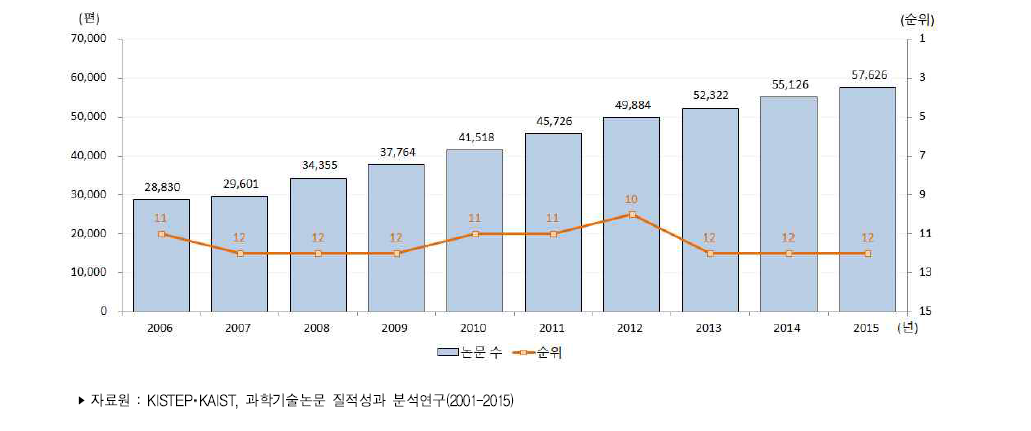 우리나라 과학기술논문 추이