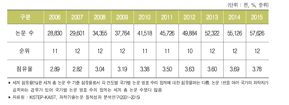 우리나라 과학기술논문 발표 수 및 세계 점유율