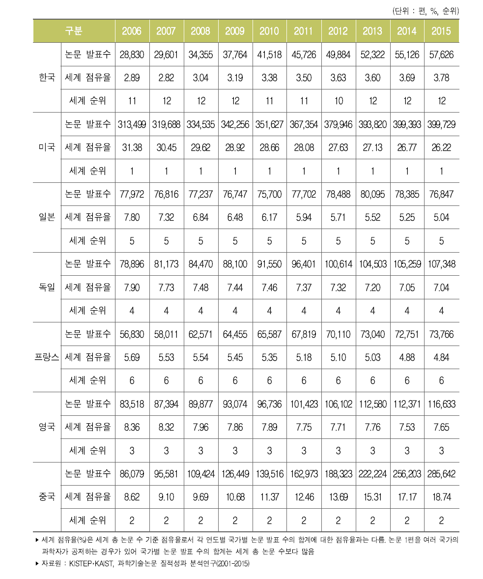 주요국 과학기술논문 발표 수 및 세계 점유율