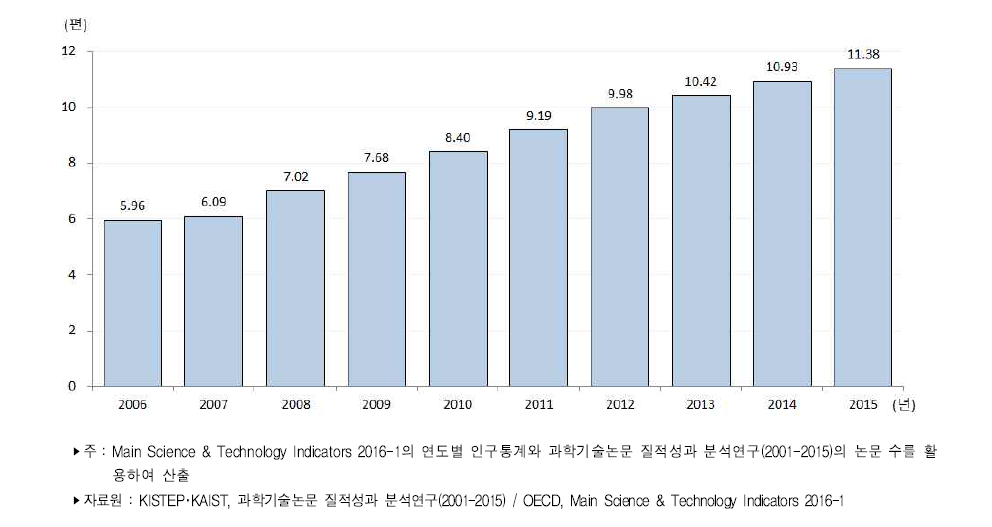 우리나라 인구 만 명당 과학기술논문 추이