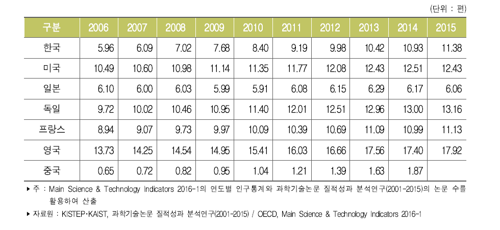 주요국 인구 만 명당 과학기술논문 추이