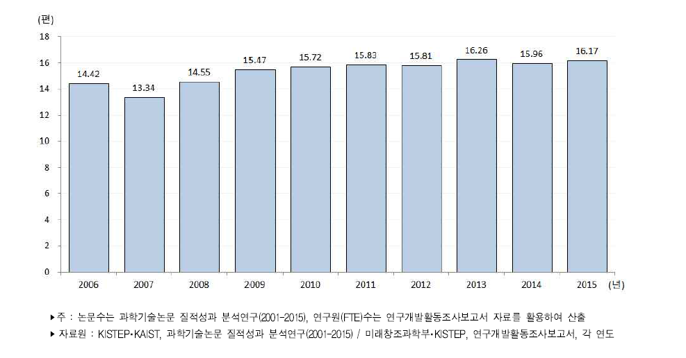 우리나라 연구원(FTE) 백 명당 과학기술논문 추이