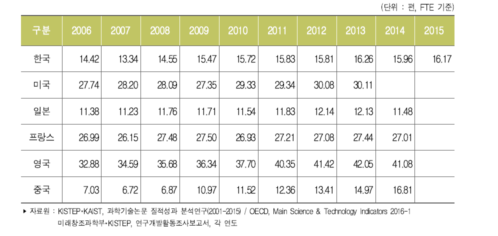 주요국 연구원(FTE) 백 명당 과학기술논문