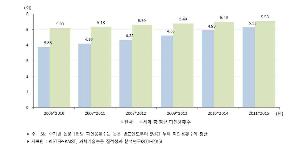 우리나라 5년 주기별 논문 1편당 평균 피인용횟수 추이