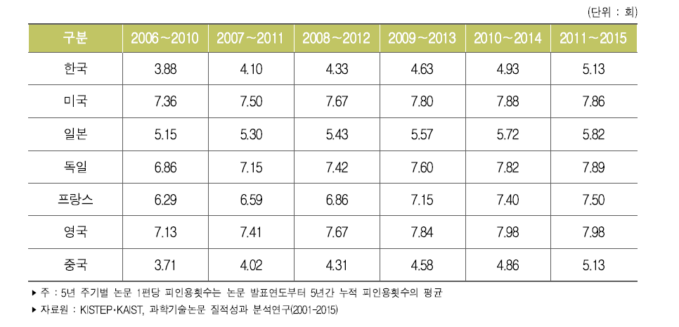 주요국 5년 주기별 논문 1편당 평균 피인용횟수