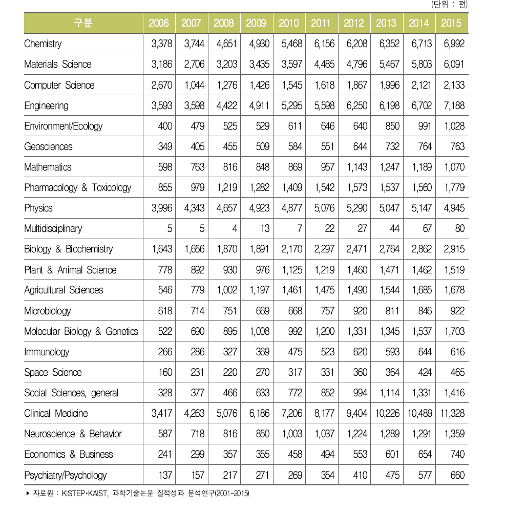 우리나라 분야별 과학기술논문