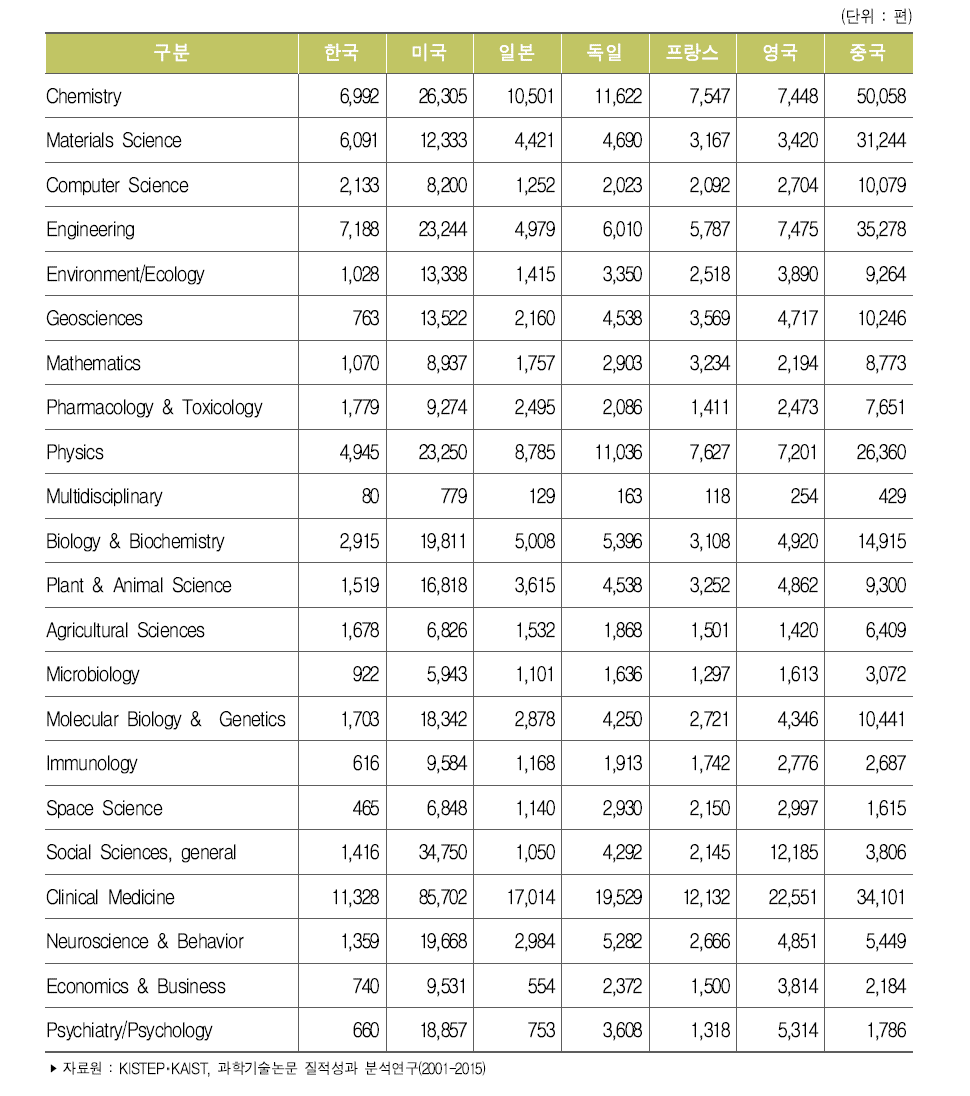 주요국 분야별 과학기술논문(2015년)