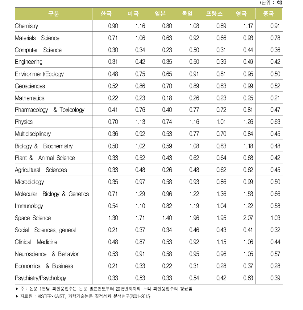 주요국 분야별 논문 1편당 평균 피인용횟수(2015년)