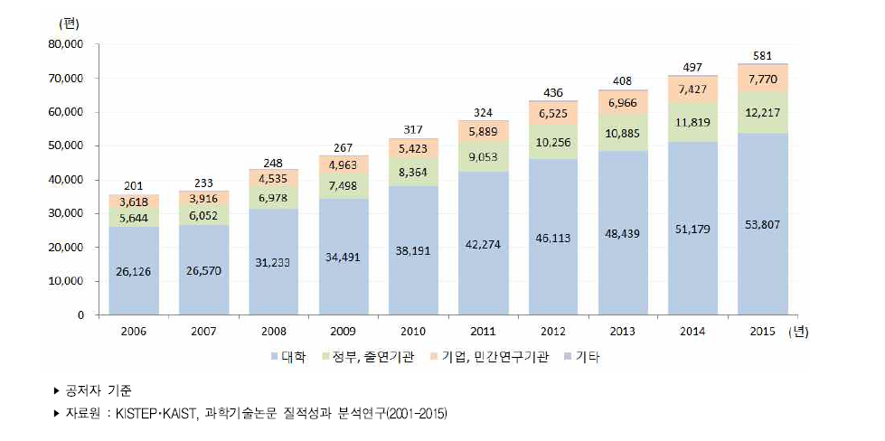 우리나라 연구주체별 과학기술논문 추이(WOS 기준)