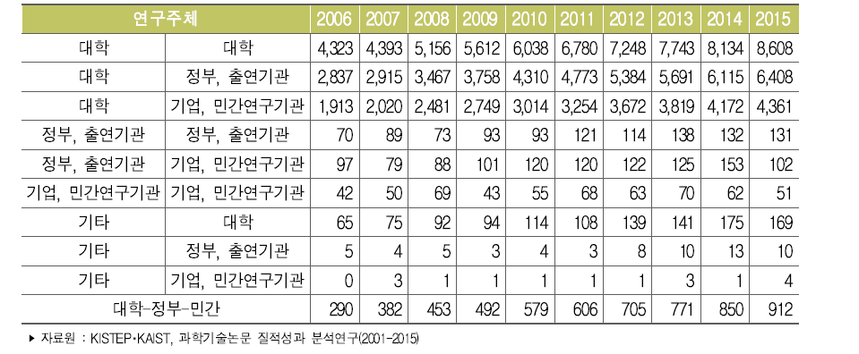 우리나라 연구주체간 협력 과학기술논문(WOS 기준)