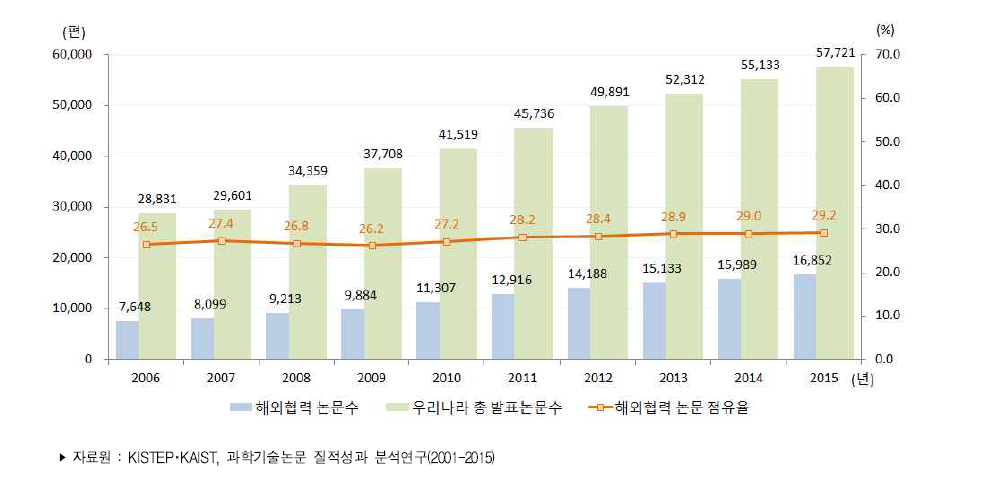 우리나라 해외협력 과학기술논문 추이(WOS 기준)