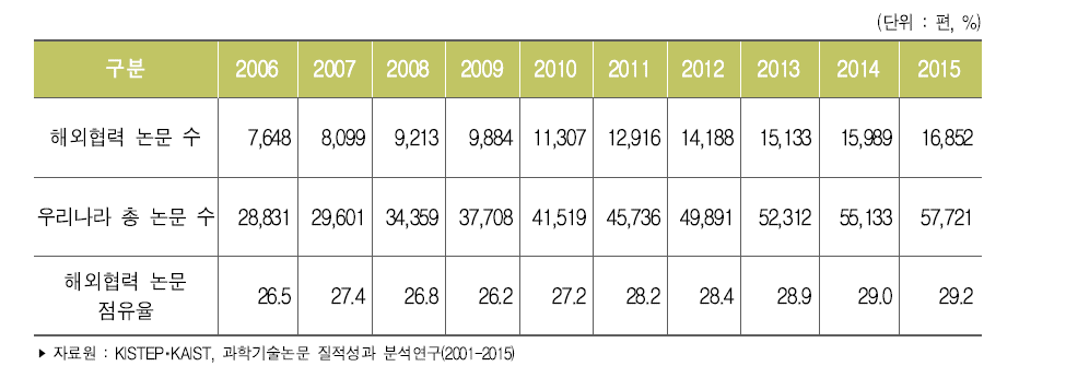 우리나라 해외협력 과학기술논문 추이(WOS 기준)