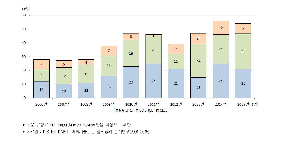 우리나라 주요 3대 저널 논문 발표 현황 추이