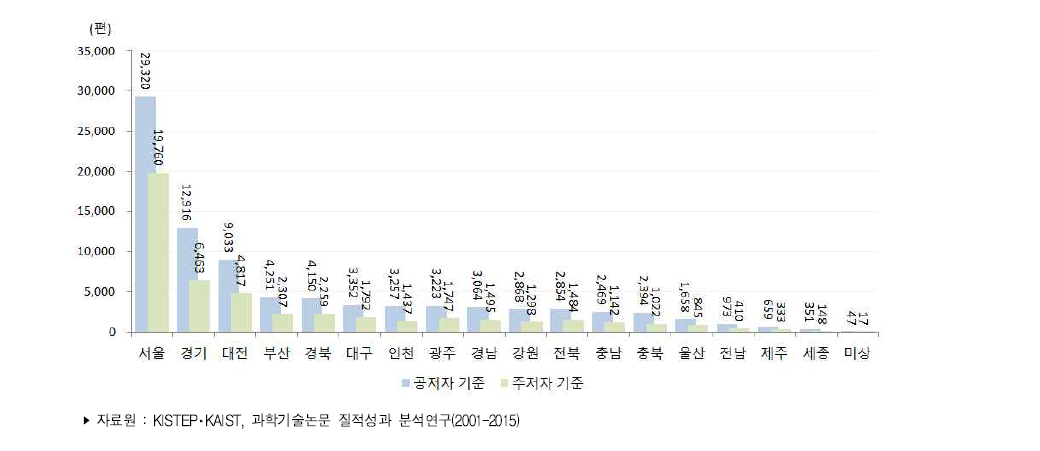 우리나라 지역별 과학기술논문 추이(2015년, WOS 기준)