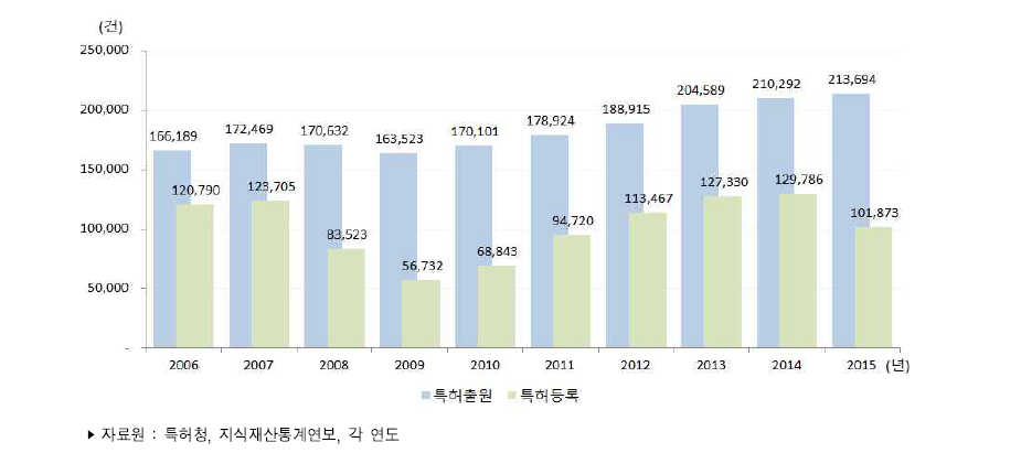 우리나라 특허출원 및 등록 건수 추이