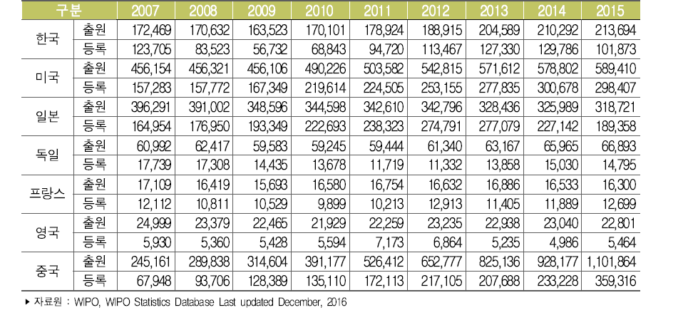 주요국 자국 내 특허출원 및 등록 건수