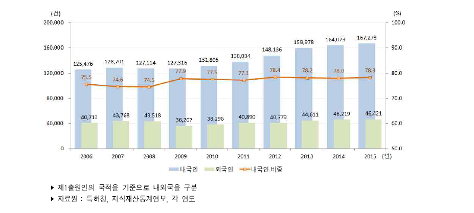 우리나라 내/외국인별 특허출원 건수 추이