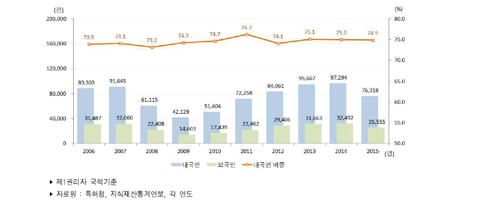 우리나라 내/외국인별 특허등록 건수 추이