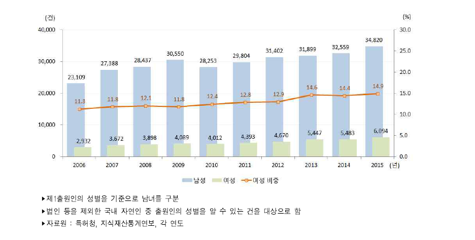 우리나라 성별 특허출원 건수 추이