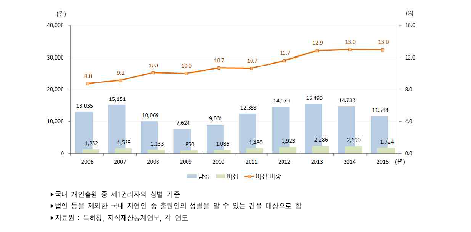 우리나라 성별 특허등록 건수 추이