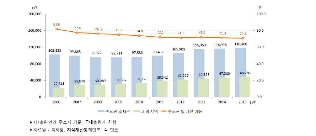 우리나라 지역별 특허출원 건수 추이