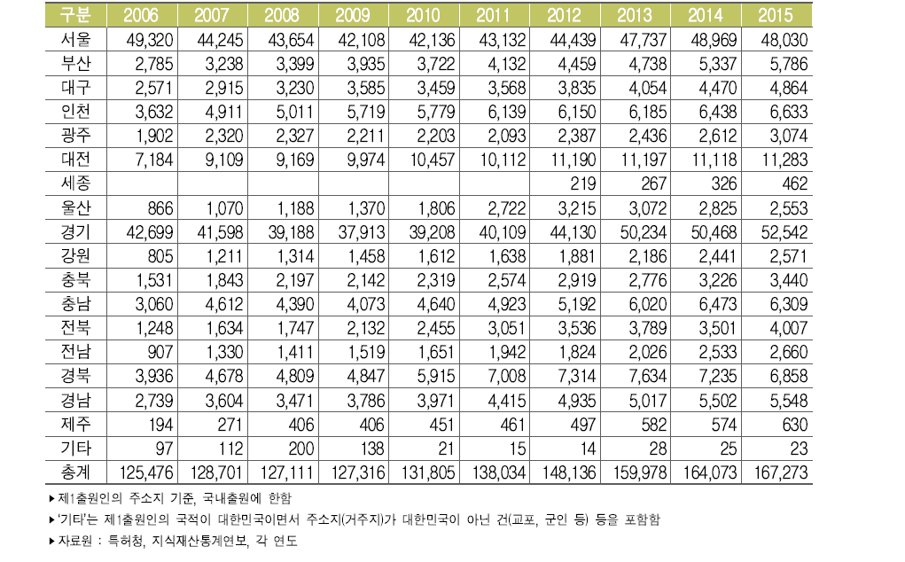 우리나라 지역별 특허출원 건수