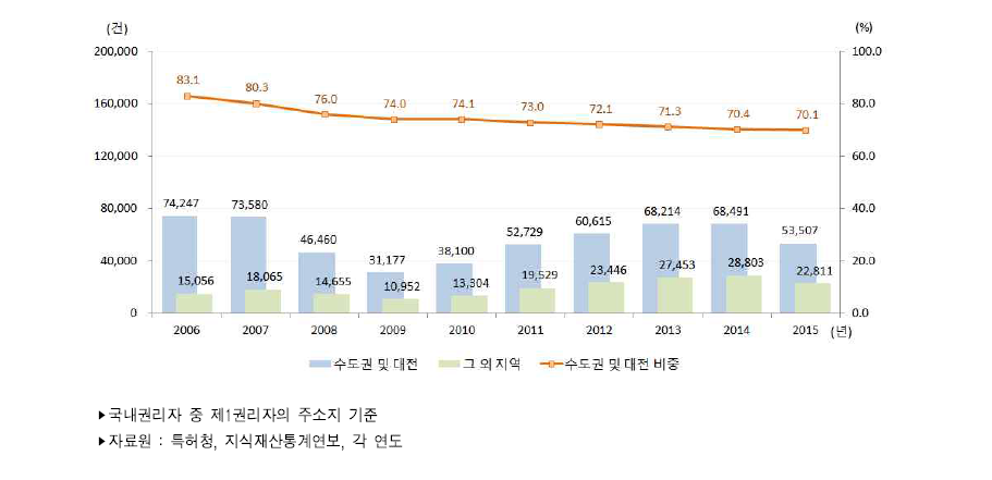 우리나라 지역별 특허등록 건수 추이