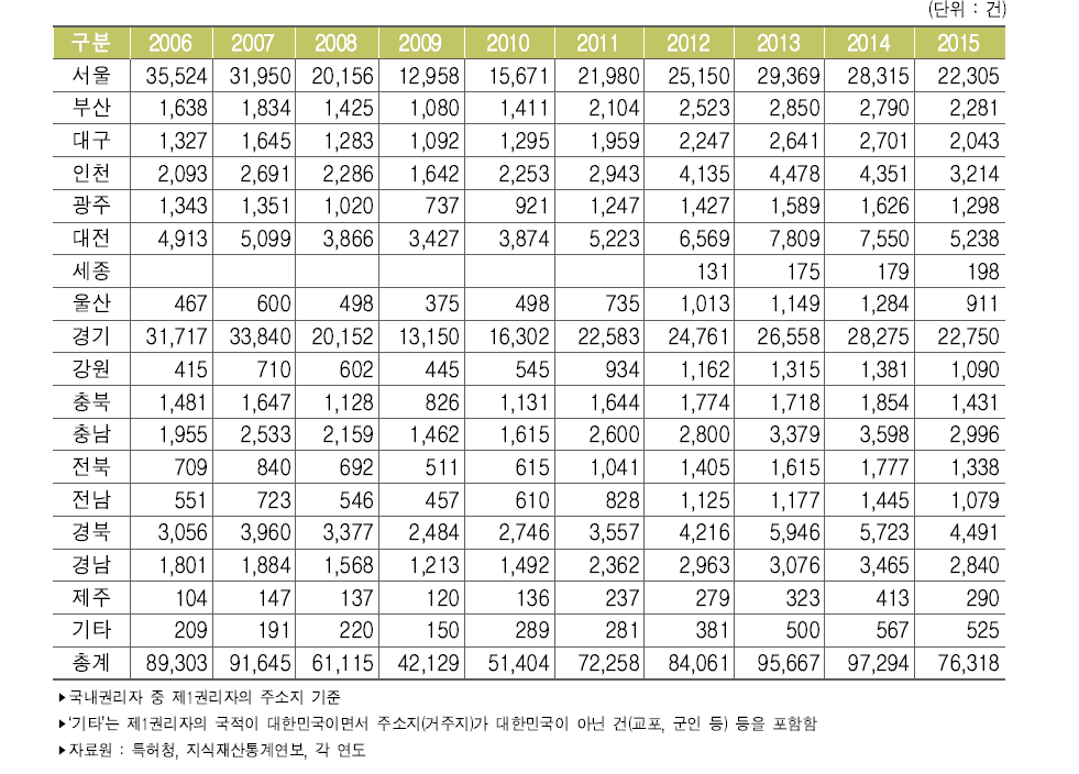 우리나라 지역별 특허등록 건수