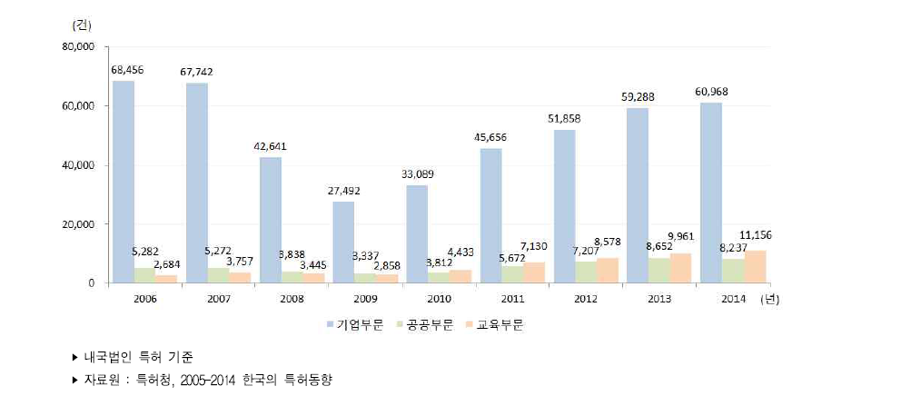 우리나라 연구주체별 특허등록 건수 추이