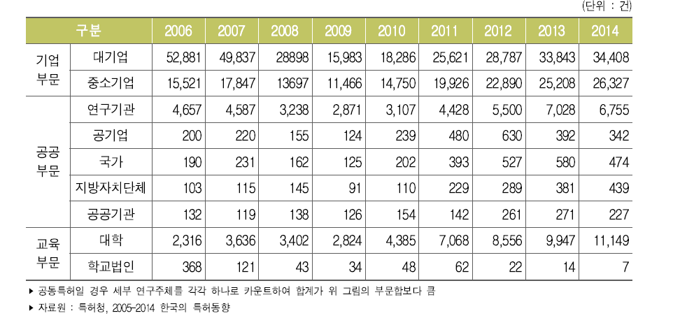 우리나라 연구주체별 특허등록 건수