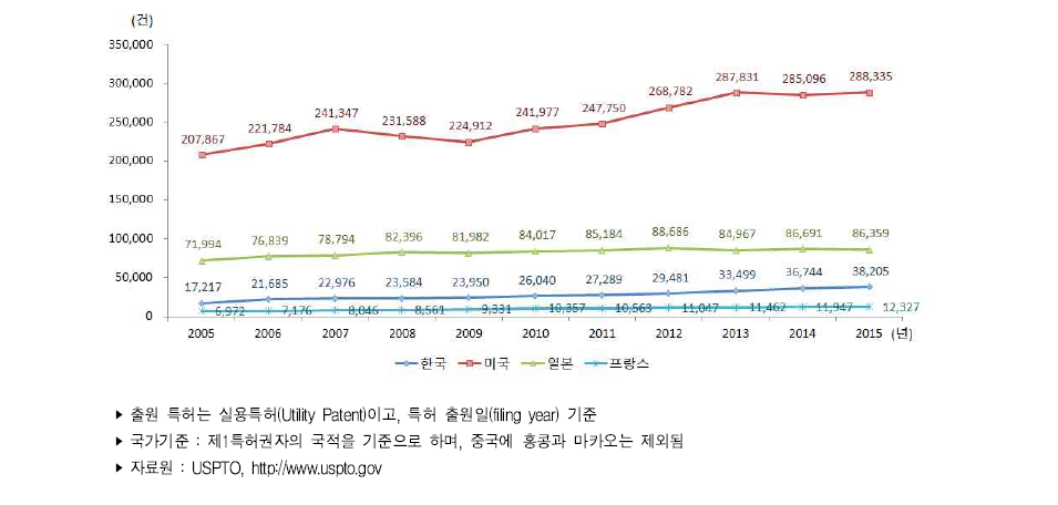 미국 특허출원 건수 추이