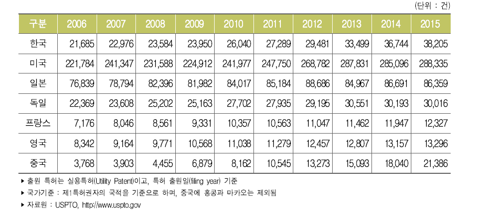 주요국 미국 특허출원 건수