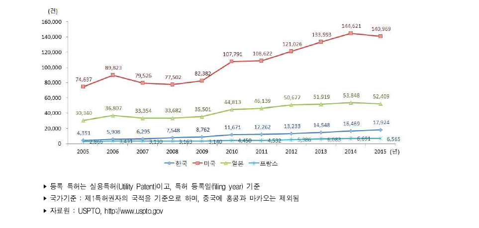 미국 특허등록 건수 추이