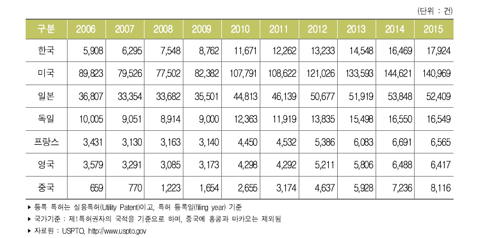 주요국 미국 특허등록 건수