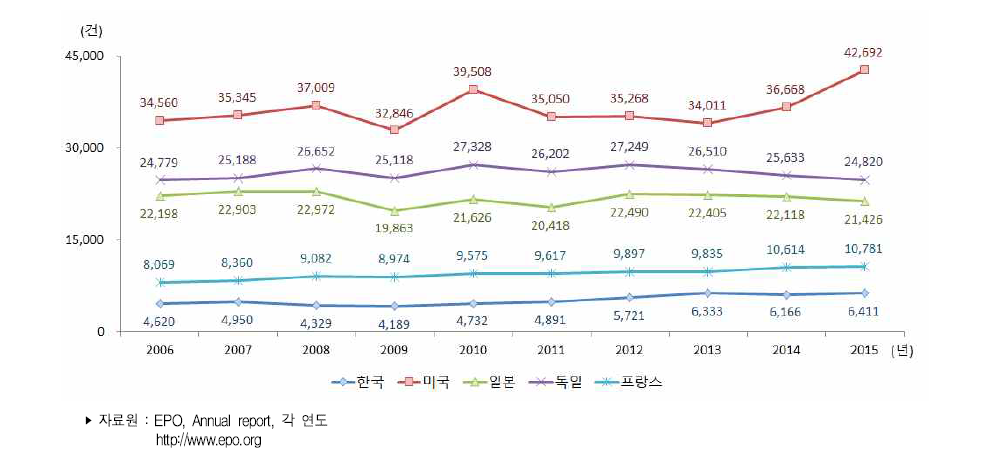 주요국 유럽 특허출원 건수 추이