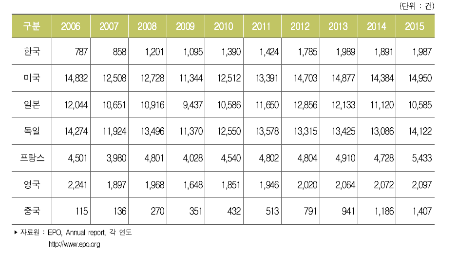 주요국 유럽 특허등록 건수