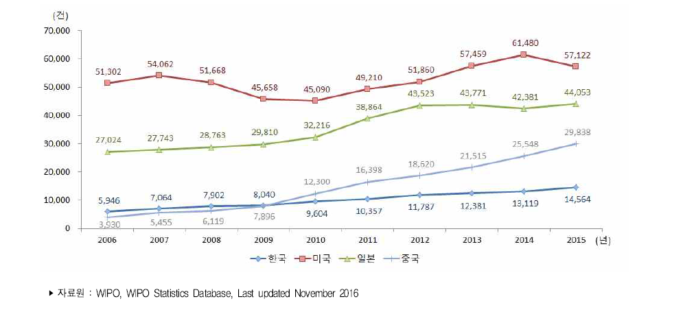 주요국 PCT 출원 건수 추이