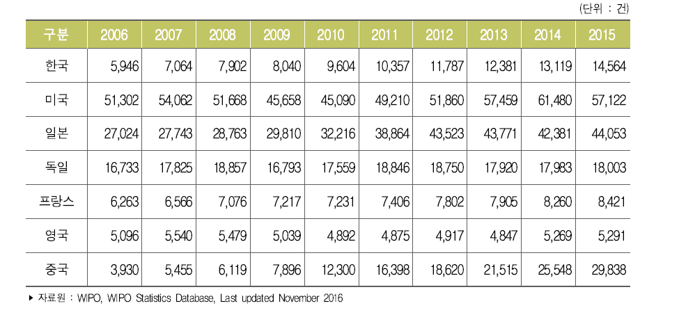 주요국 PCT 출원 건수