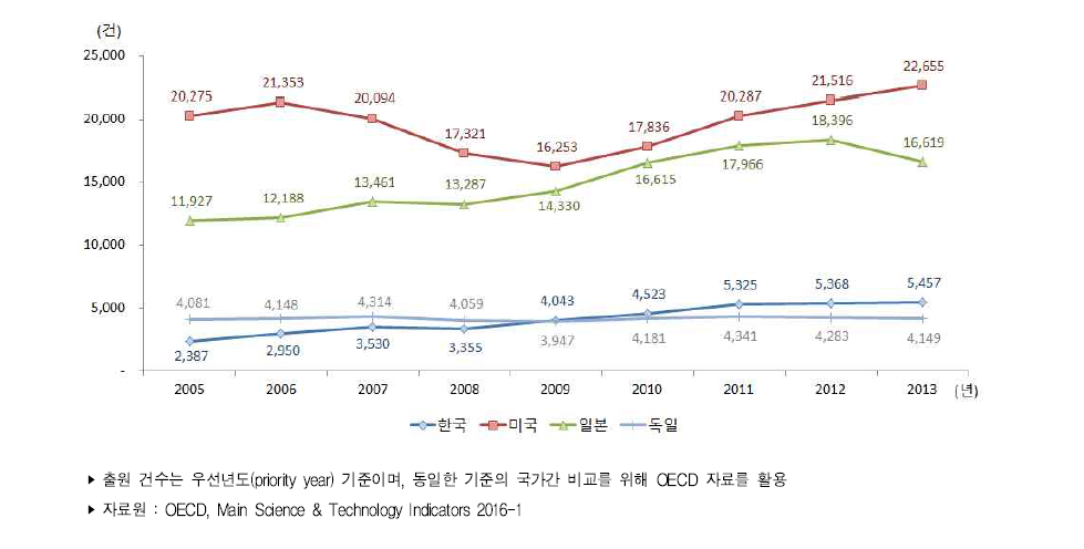 주요국 정보통신기술 분야 PCT 출원 건수 추이