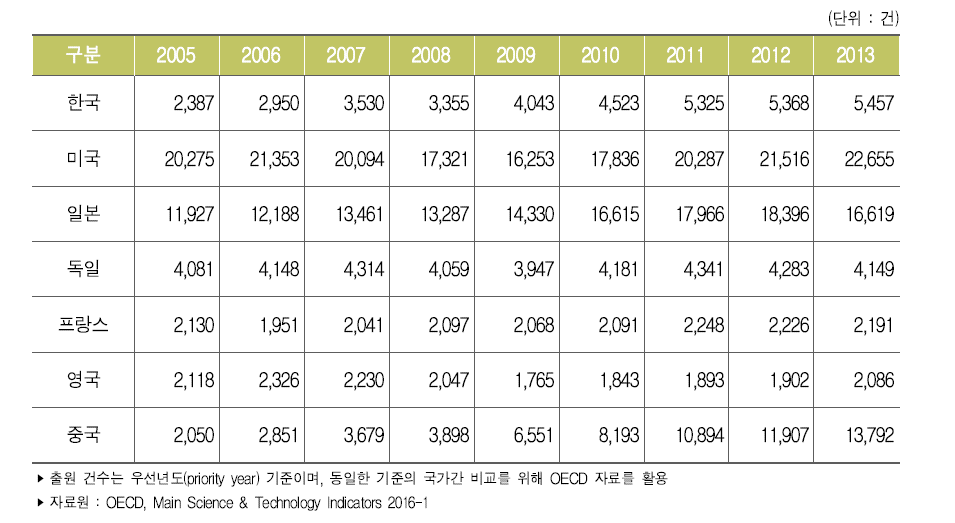 주요국 정보통신기술 분야 PCT 출원 건수