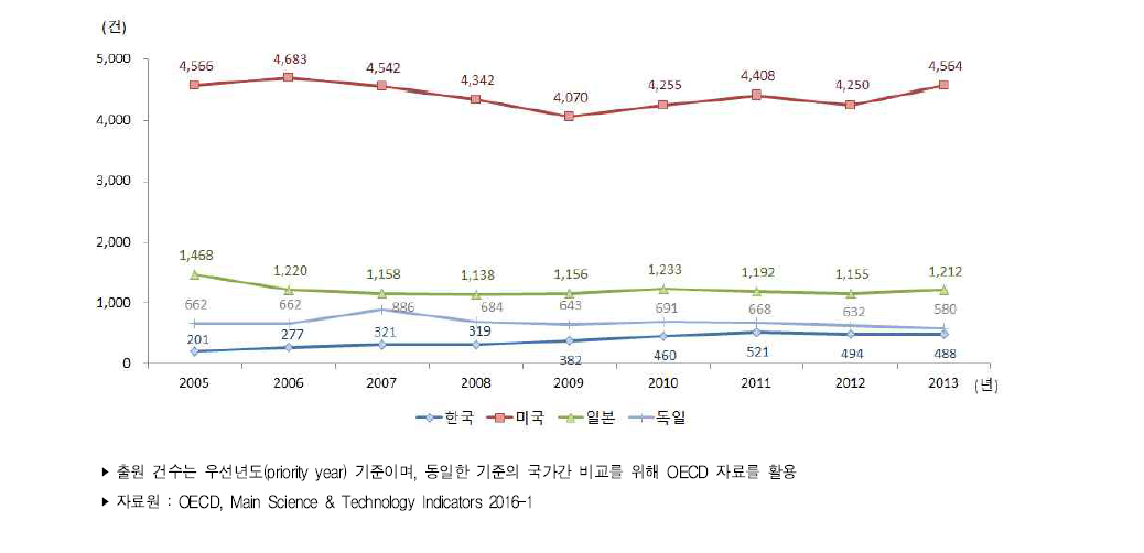 주요국 생명공학기술 분야 PCT 출원 건수 추이