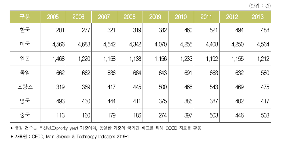 주요국 생명공학기술 분야 PCT 출원 건수