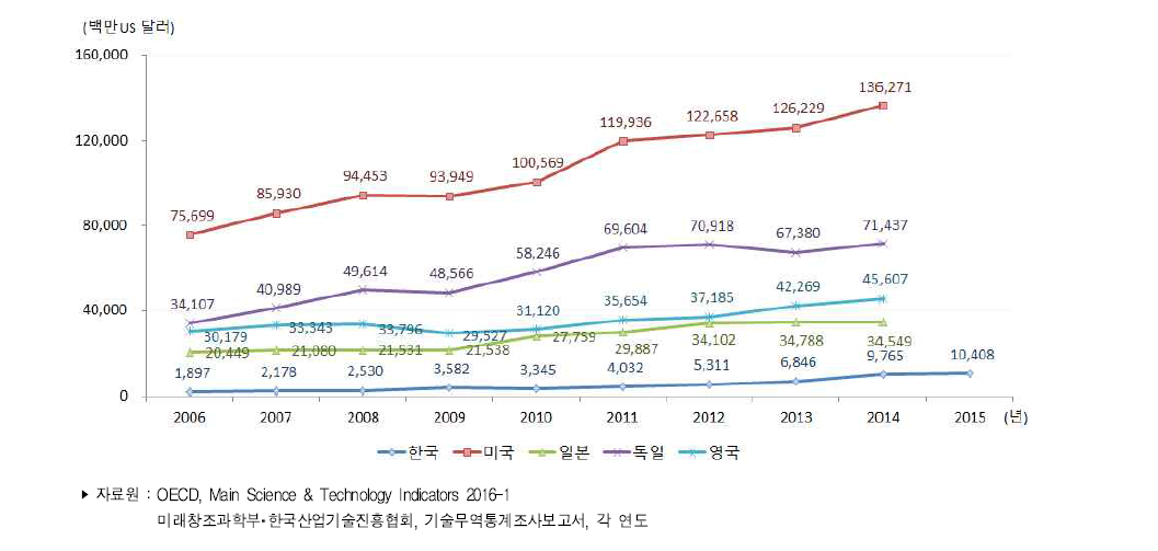주요국 기술수출액 추이