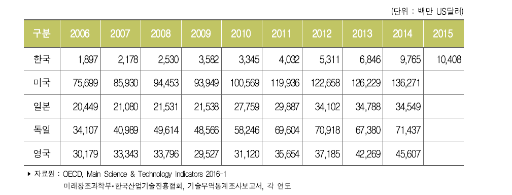 주요국 기술수출액