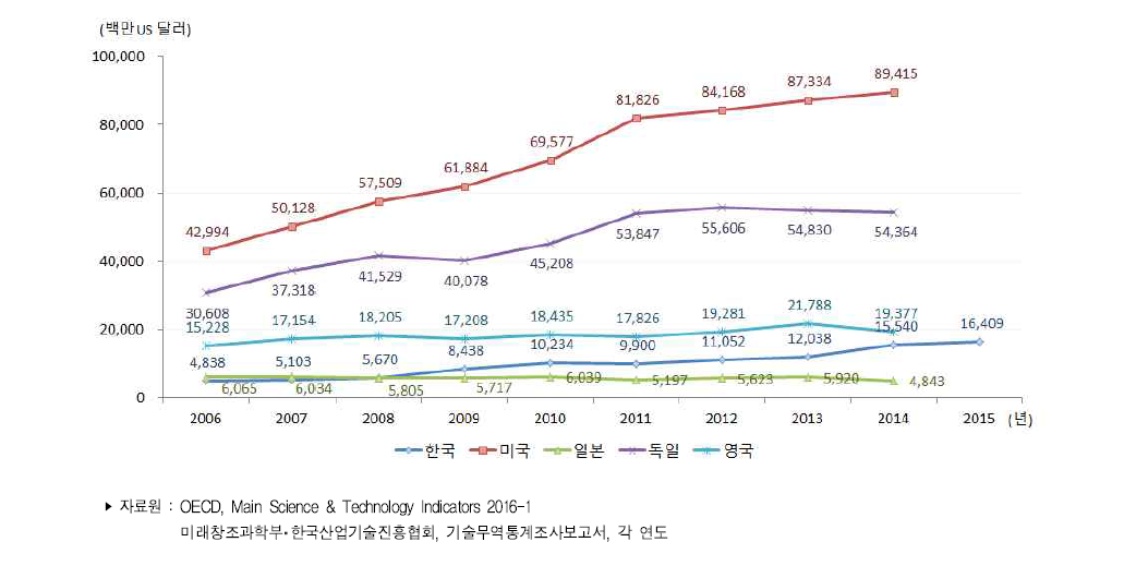 주요국 기술도입액 추이