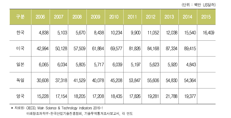 주요국 기술도입액