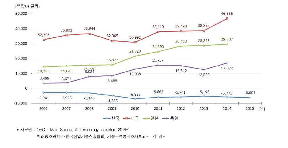 주요국 기술무역수지 추이