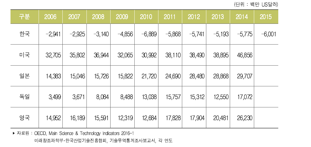 주요국 기술무역수지