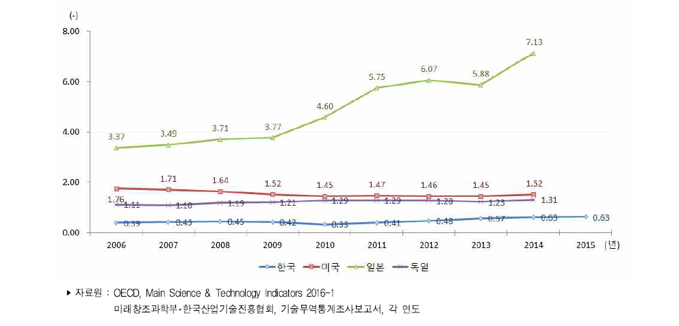 주요국 기술무역수지비 추이