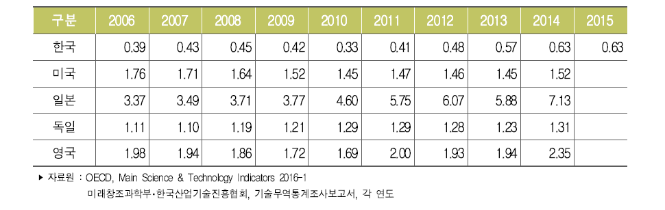 주요국 기술무역수지비